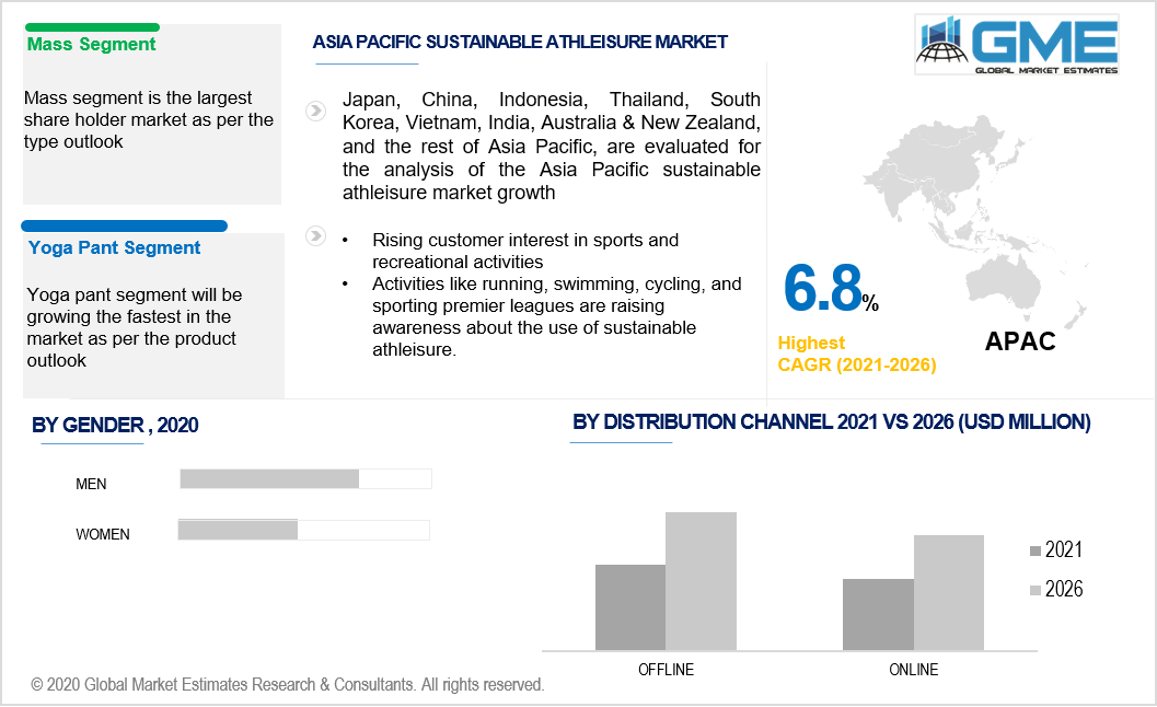 asia pacific sustainable athleisure market